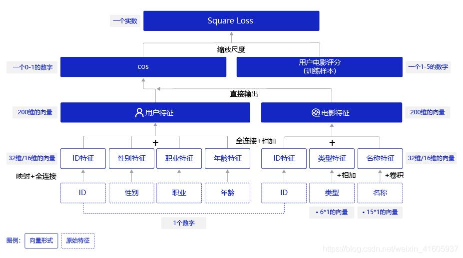 深度学习——推荐算法基础原理_相似度_09