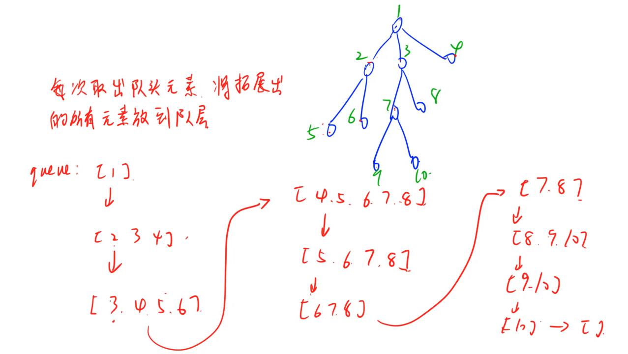 BFS算法模板与练习_数据