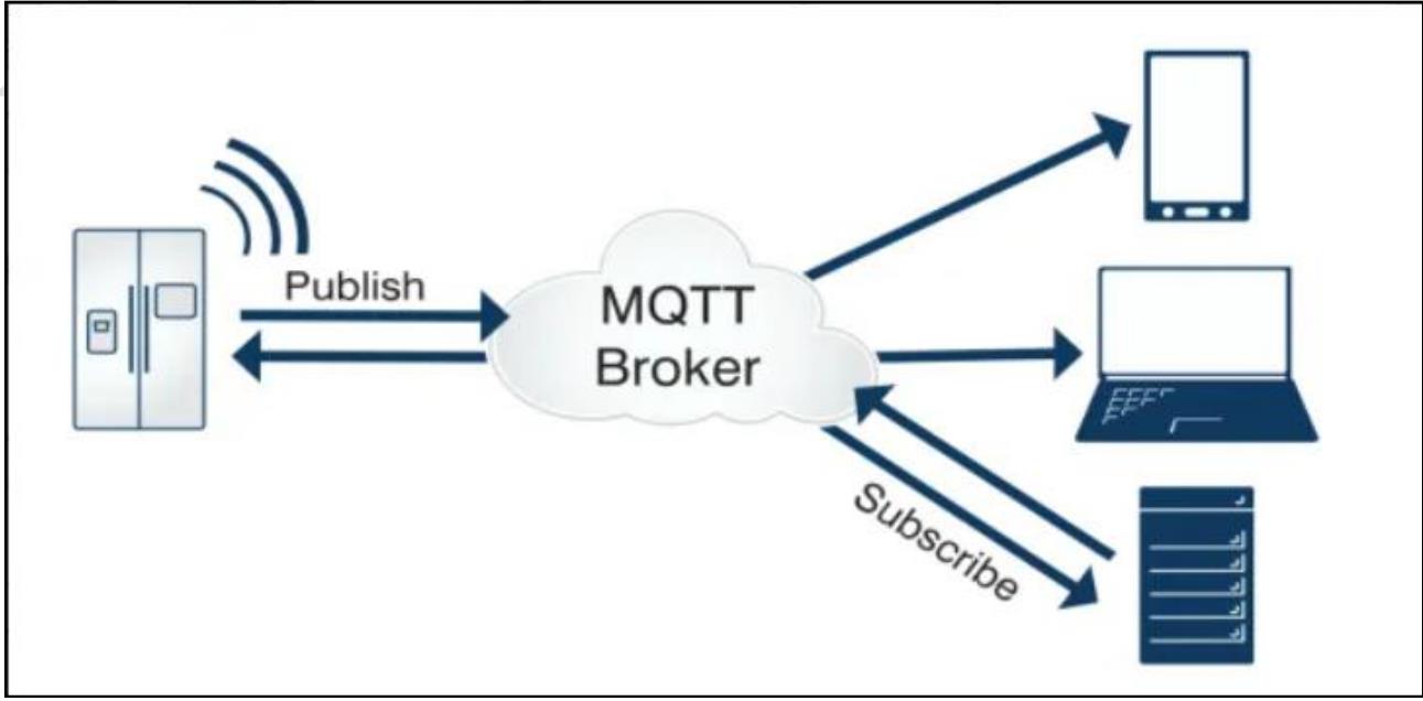 ESP8266连接物联网平台_MQTT