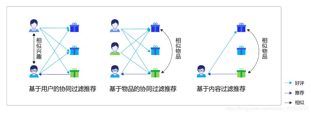 深度学习——推荐算法基础原理_推荐系统_05