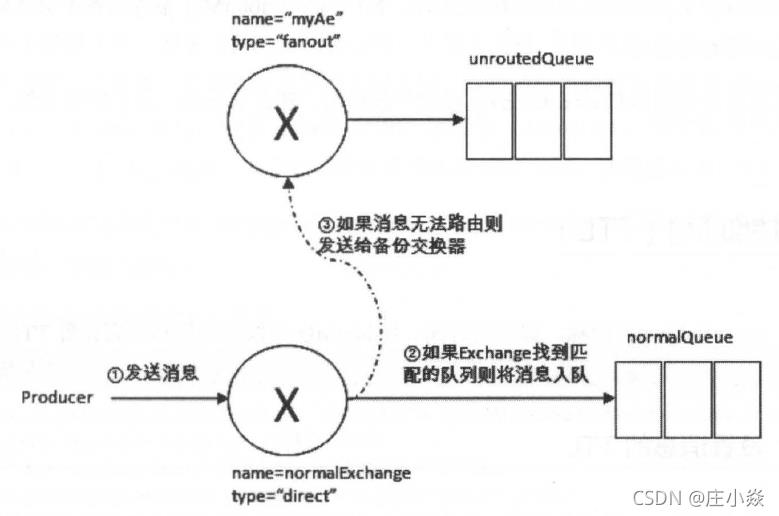 RabbitMQ——RabbitMQ的高级特性（TTL、死信队列、延迟队列、优先级队列、RPC）_rabbitmq_03