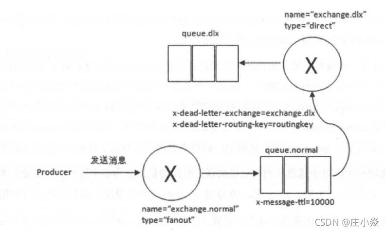 RabbitMQ——RabbitMQ的高级特性（TTL、死信队列、延迟队列、优先级队列、RPC）_RPC_05