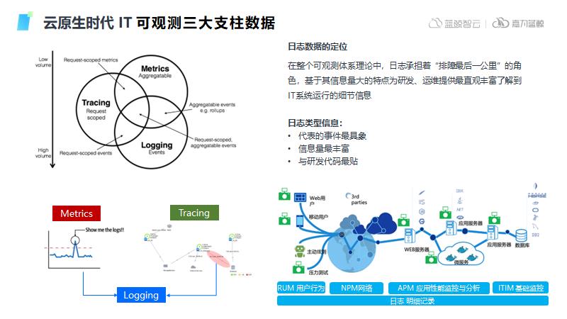 日志数据于可观测的意义及日志运维场景和工具实践_日志系统_05