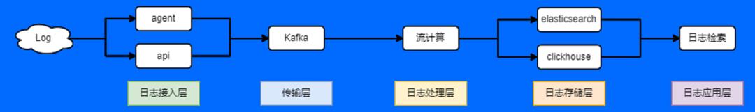 日志数据于可观测的意义及日志运维场景和工具实践_日志系统_12