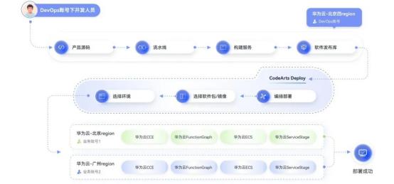 化繁为简高效部署华为云发布部署服务CodeArts