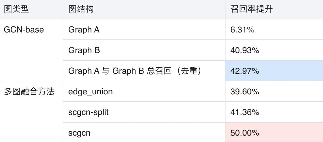 浅谈活动场景下的图算法在反作弊应用_图算法_26