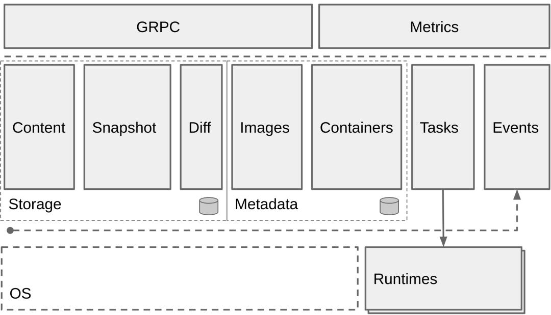 从Docker到Containerd：容器运行时的下一步_容器_02