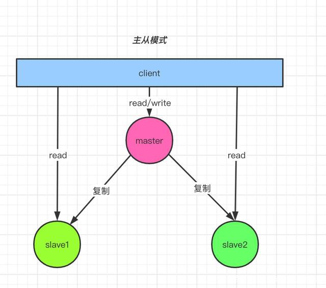 Redis主从复制和哨兵模式_Redis