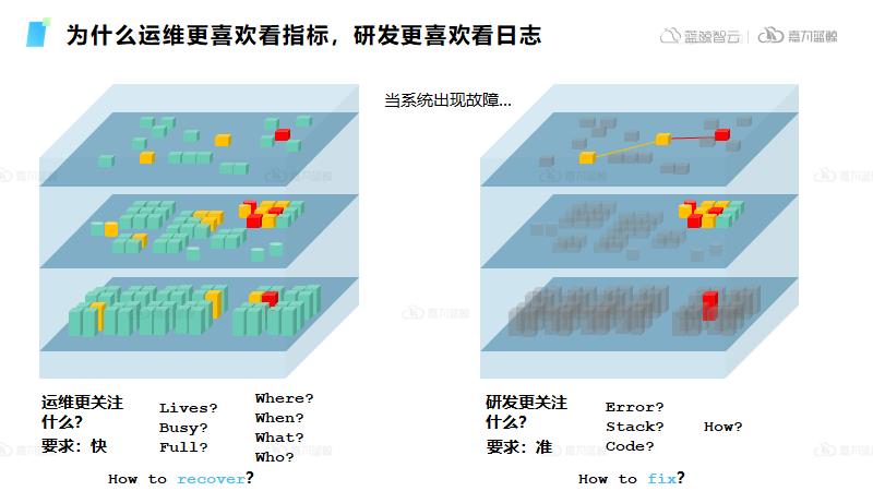 日志数据于可观测的意义及日志运维场景和工具实践_运维_02