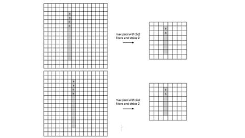 聊聊池化层和步长为2的卷积层_池化