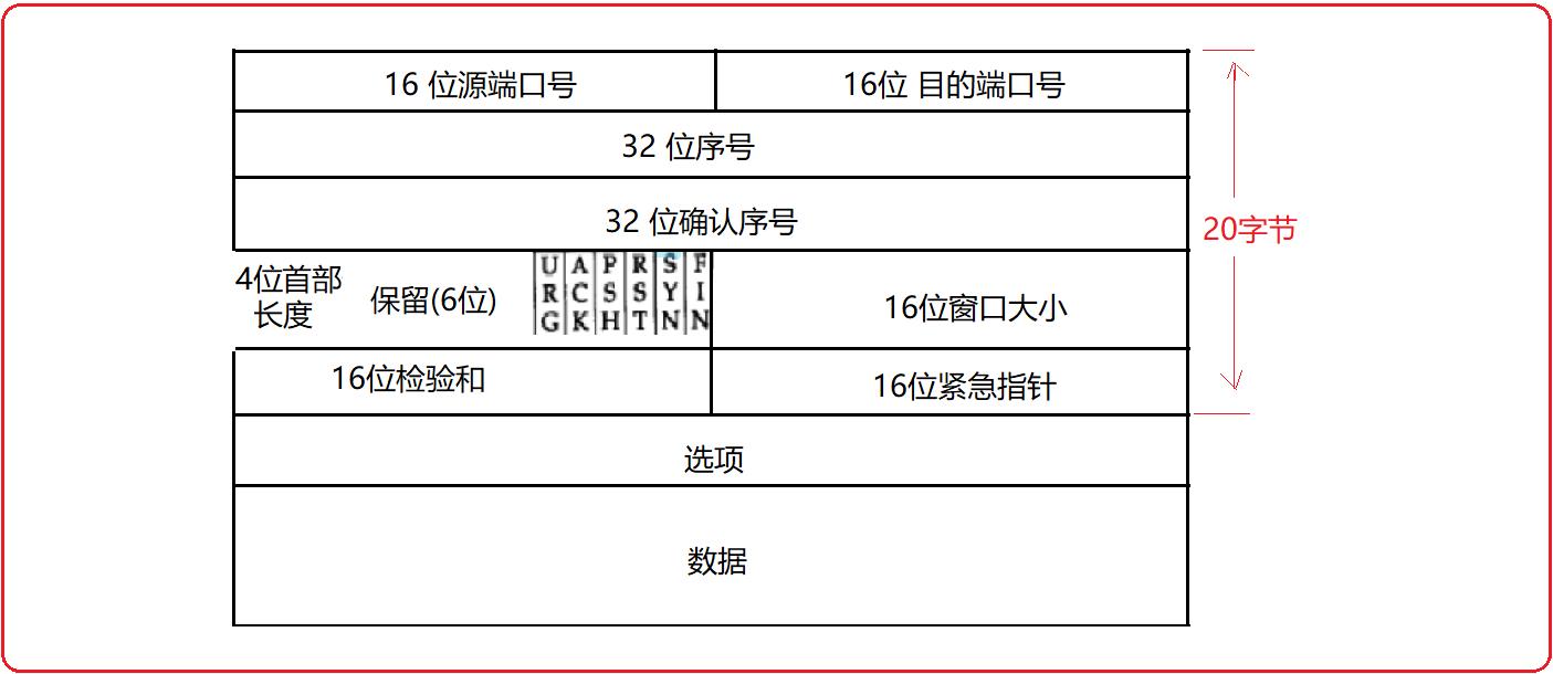 TCP/UDP协议认识_数据_06