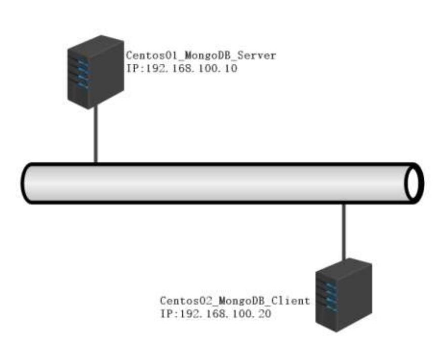 MongoDB