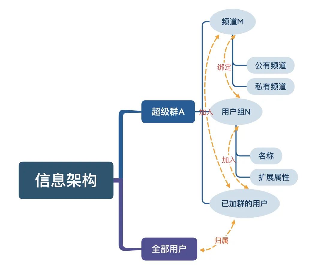 私有频道+用户组，融云超级群的无限用户「分层管理术」_二级_04