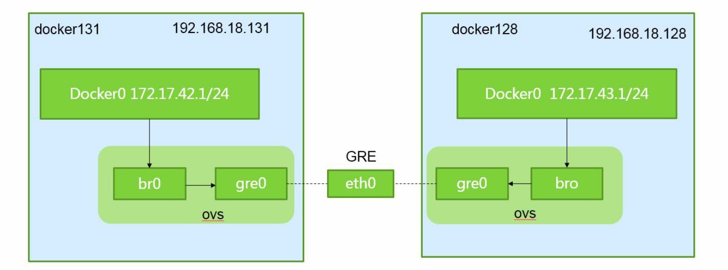 开源网络组件总结（kubernetes相关）_docker_02