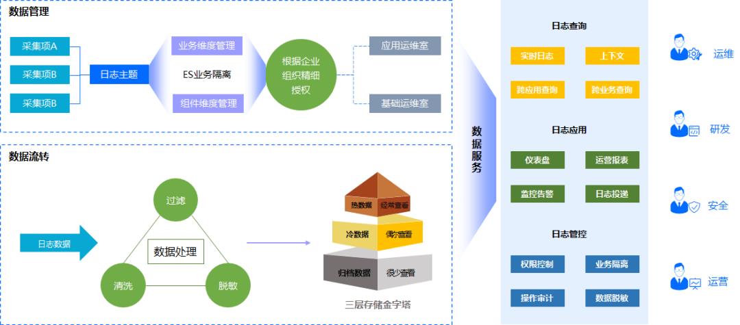 日志数据于可观测的意义及日志运维场景和工具实践_数据_20