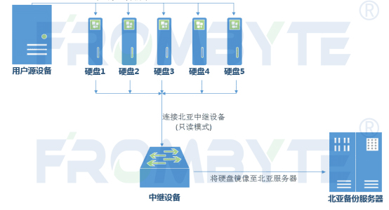 【服务器数据恢复】StorNext文件系统下RAID5硬盘存在大量坏道离线导致阵列崩溃的数据恢复案例_StorNext文件系统数据恢复_02