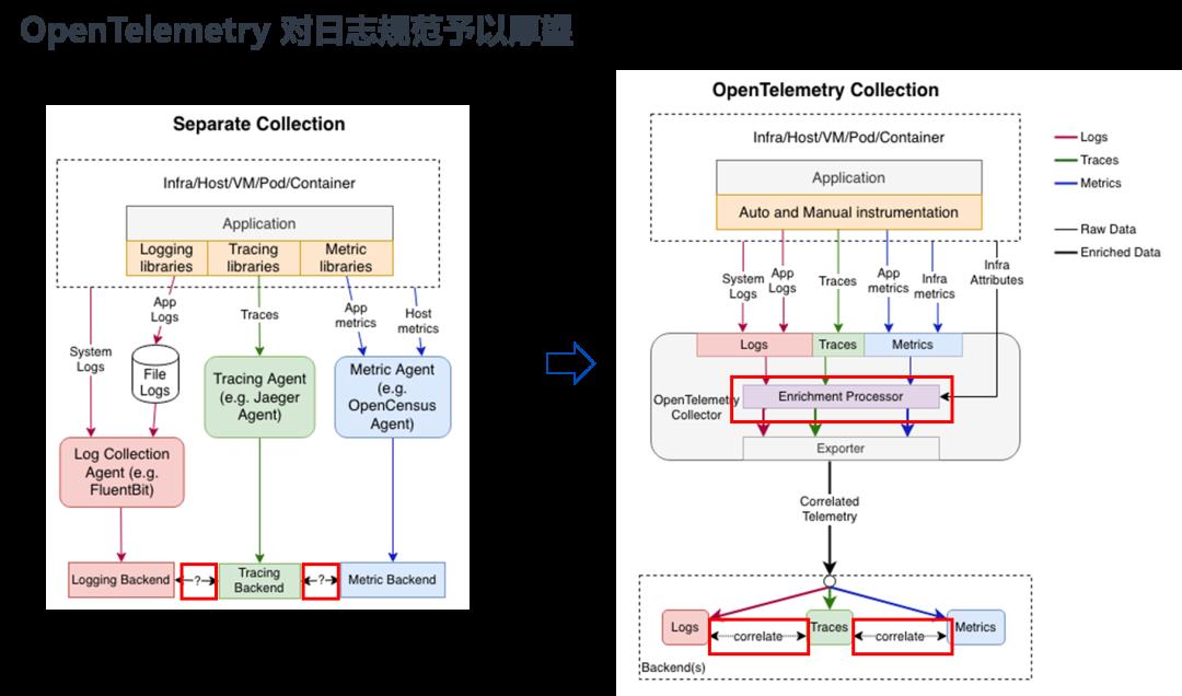 日志数据于可观测的意义及日志运维场景和工具实践_数据_08