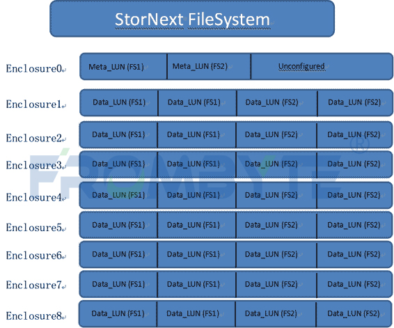 【服务器数据恢复】StorNext文件系统下RAID5硬盘存在大量坏道离线导致阵列崩溃的数据恢复案例_服务器数据恢复