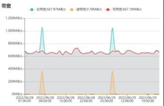 浪潮信息分布式存储：基于全场景并发升级算法，实现在线升级​_存储系统_03