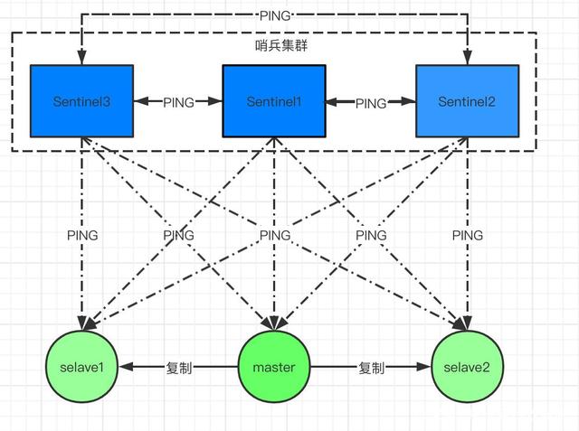 Redis主从复制和哨兵模式_centos_03