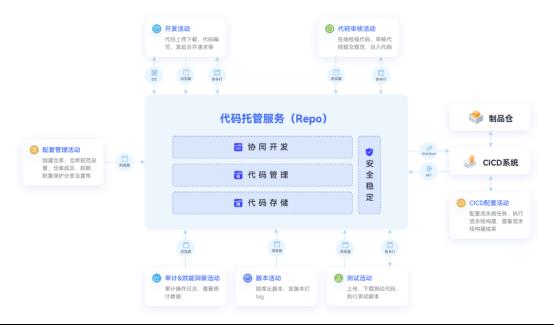 稳定可靠安全无忧，华为云发布代码托管服务CodeArts