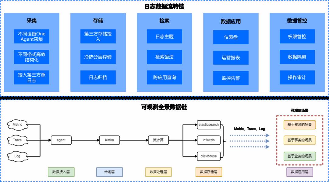 日志数据于可观测的意义及日志运维场景和工具实践_运维_14