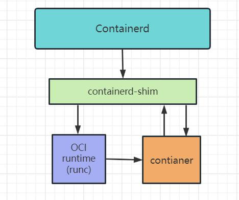 从Docker到Containerd：容器运行时的下一步_kubernetes_04