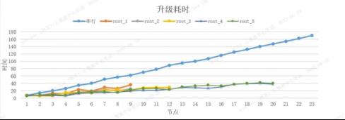 浪潮信息分布式存储：基于全场景并发升级算法，实现在线升级​_在线升级