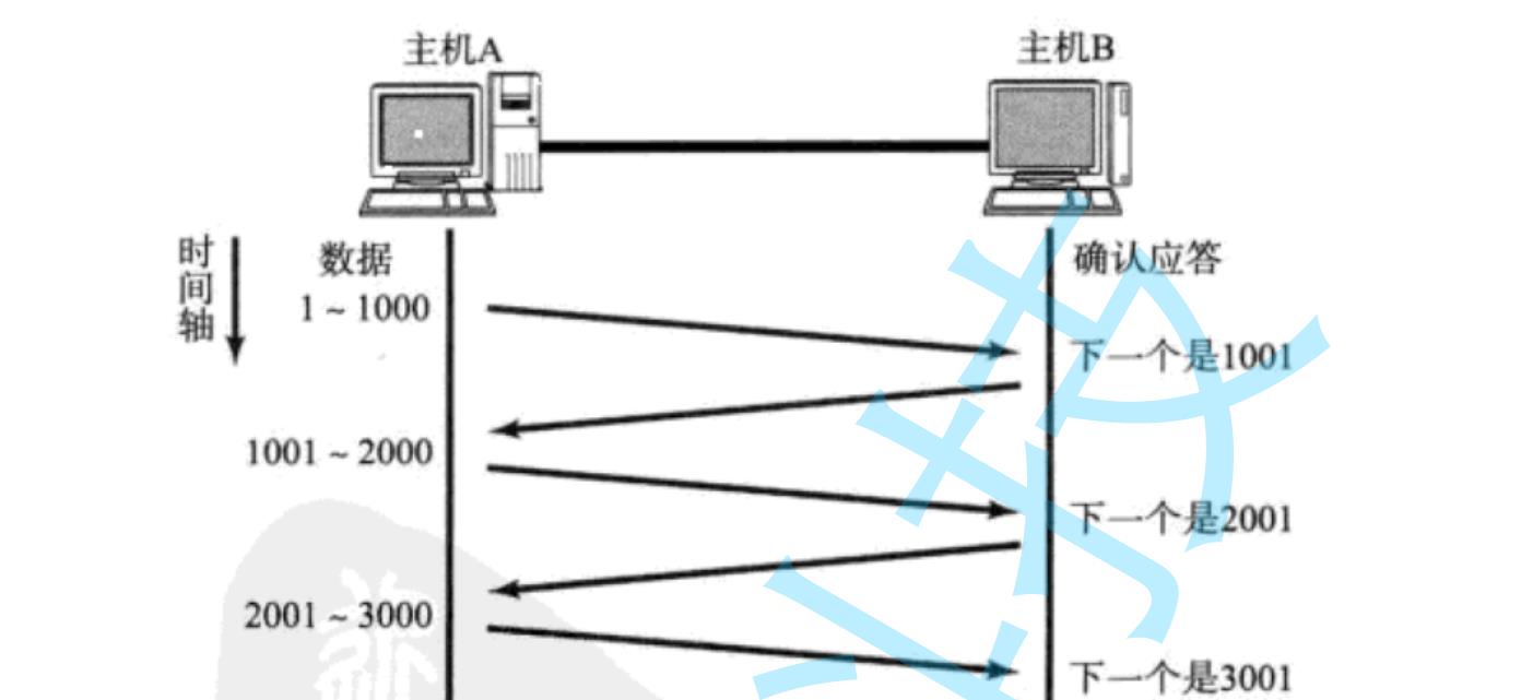 TCP/UDP协议认识_数据_23