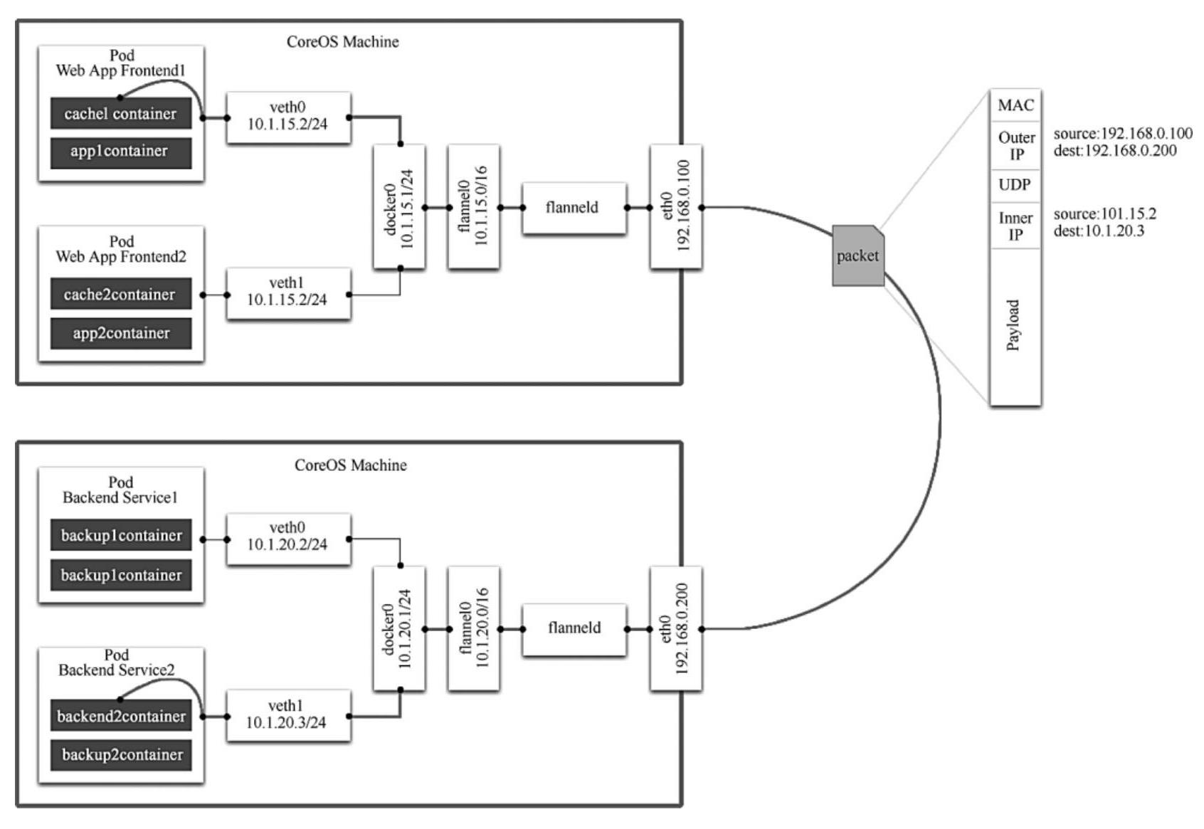 开源网络组件总结（kubernetes相关）_Docker