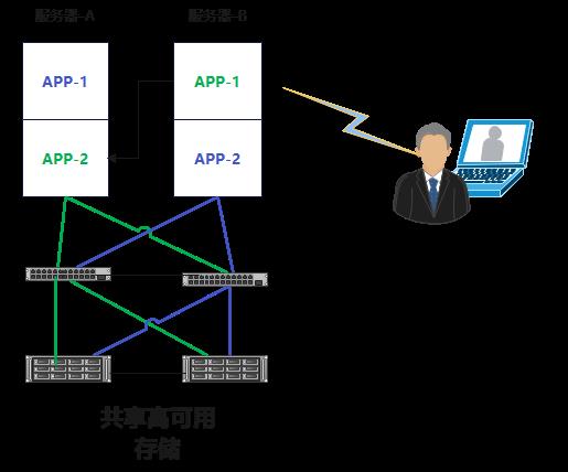 Linux高可用负载均衡：第1章