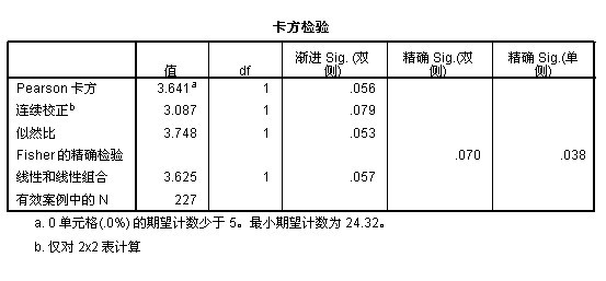 卡方檢驗_spss裡面卡方檢驗的結果怎麼解釋啊