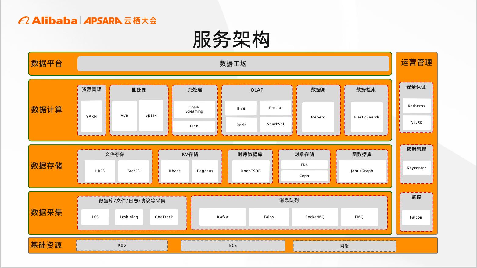 大数据平台四层架构图片